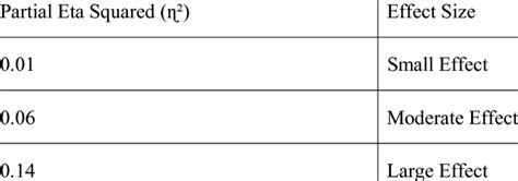 Interpretation of Partial Eta Squared (ɳ²) | Download Table