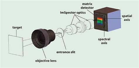 Hyperspectral Imaging Spectroscopy: A Look at Real-Life Applications ...