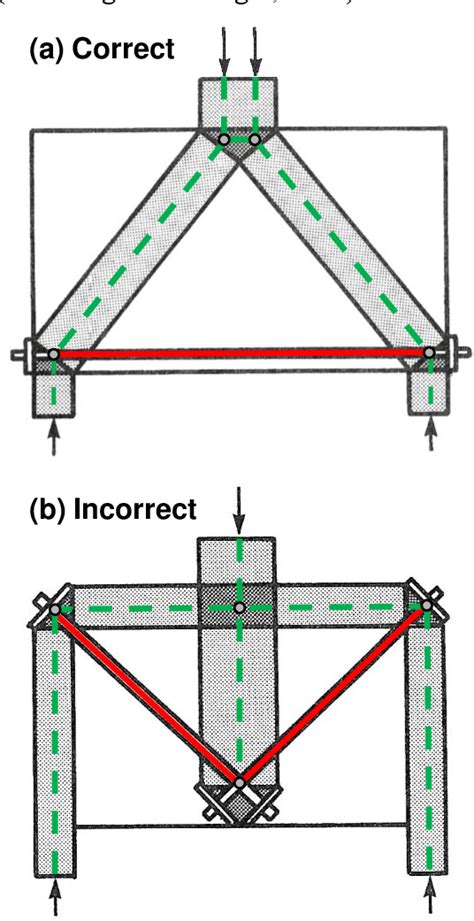 Figure 2 from Strut-and-tie model design examples for bridge | Semantic ...