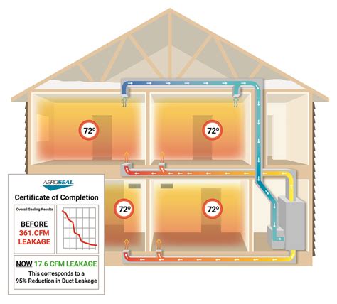 Duct Repair & Sealing | AEROSEAL Technology | Call Now