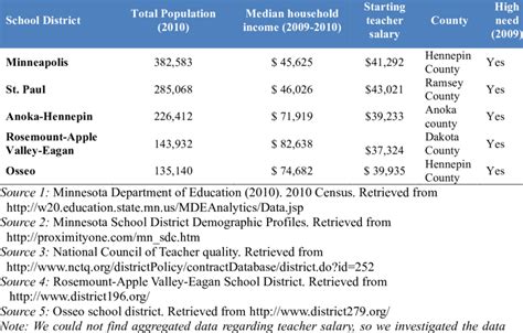 Five largest school districts in Minnesota | Download Table