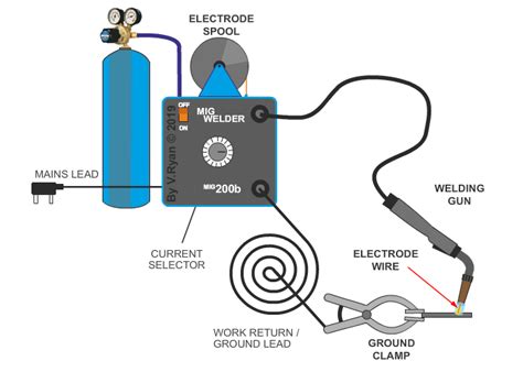 MIG WELDING (Metal Inert Gas)