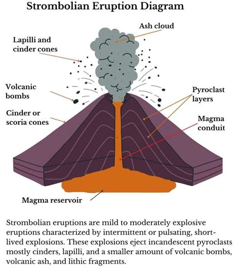 Strombolian Eruptions Characteristics and Examples | Science Drill