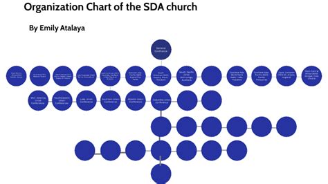 Organization Chart of the SDA Church by Emily Atalaya on Prezi