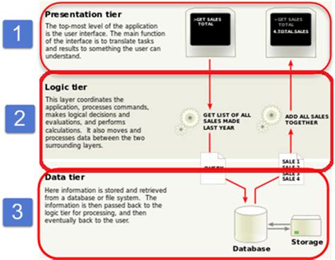 N Tier(Multi-Tier), 3-Tier, 2-Tier Architecture with EXAMPLE