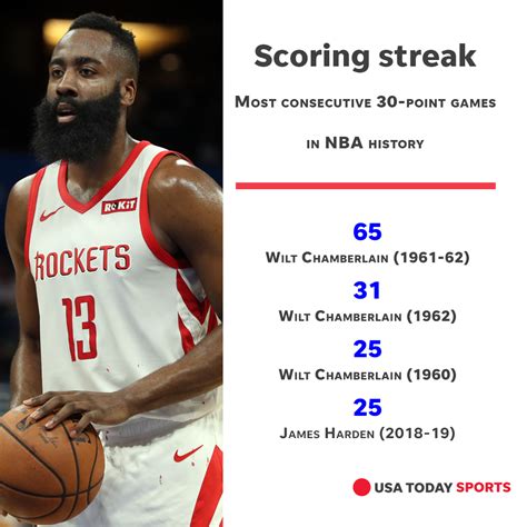 James Harden extends 30-point scoring streak to 25 games