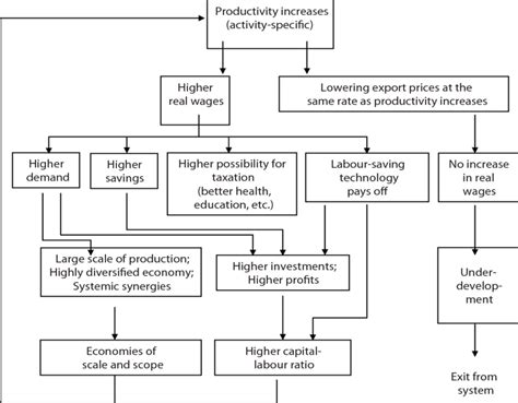 The systemic effects of a Marshall Plan: the 'virtuous circle' of ...