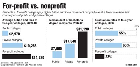 Are for-profit colleges worth the price of admission? – UHS Sword & Shield