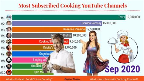 Top 10 Most Subscribed Cooking Channels On YouTube - YouTube