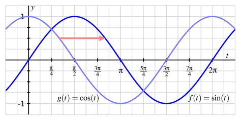 The Sine and Cosine Functions - Ximera