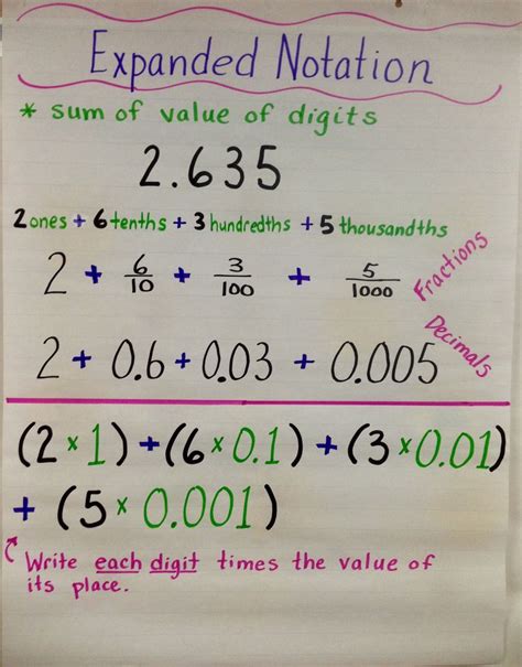 Pin by Jamie Roberts on Education | Anchor charts, Math operations, 5th ...