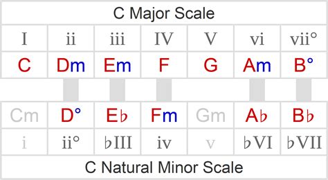 Borrowed Chords - How To Spot & Play Over Them