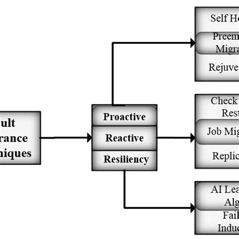 Fault tolerant approaches. | Download Scientific Diagram