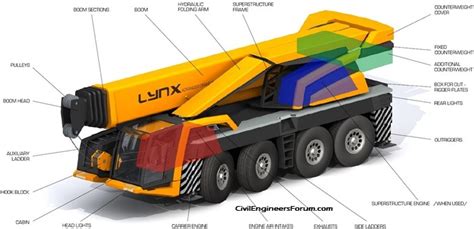 7 Types of Cranes Used In Construction Works ⋆ Crane Network News