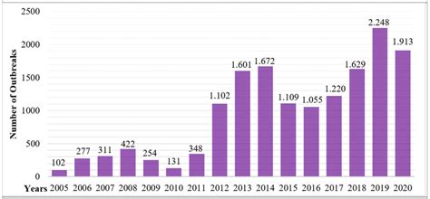 Distribution of bTB outbreak numbers in Turkey (2005-2020) (OIE-WAHIS) | Download Scientific Diagram