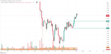 Cardano (ADA) Price Analysis for December 31