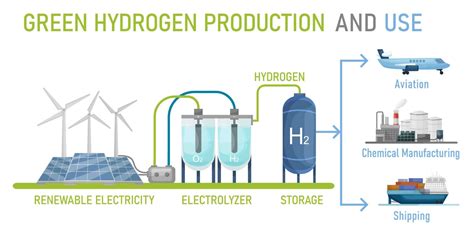 Idrogeno verde: immagazzinare l'energia in modo sostenibile