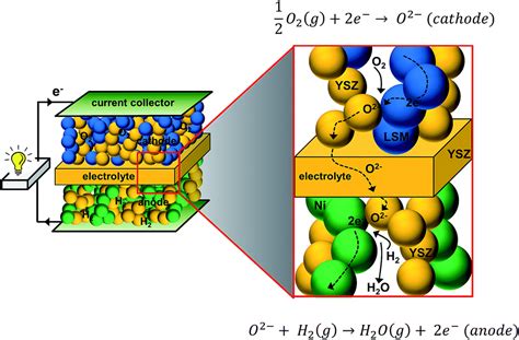 Trends in electrode development for next generation solid oxide fuel cells - Journal of ...