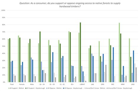 New poll shows Melton voters support forestry - Victorian Forest ...