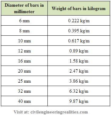 Calculation of unit weight of steel bars per metre