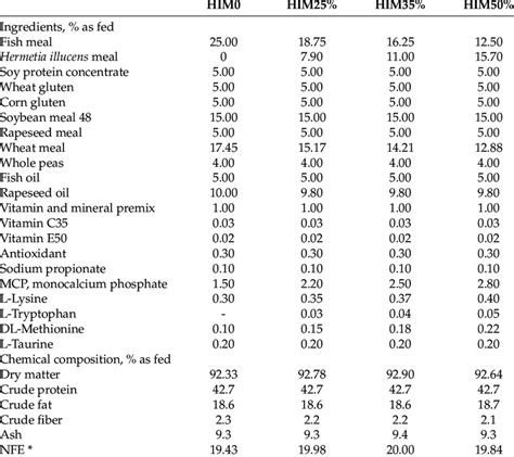 Diet ingredients and proximate composition of the experimental diets. | Download Scientific Diagram