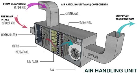 Working of AHU (Air Handling Unit)