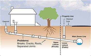 Sewer Lines | American Field Services Inc