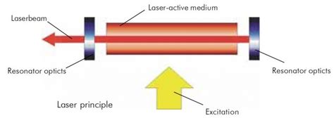 Basic principles of laser physics - SZLASER