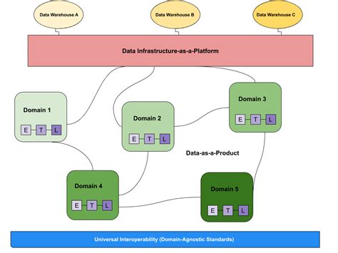 Data Mesh 101: Everything You Need To Know To Get Started