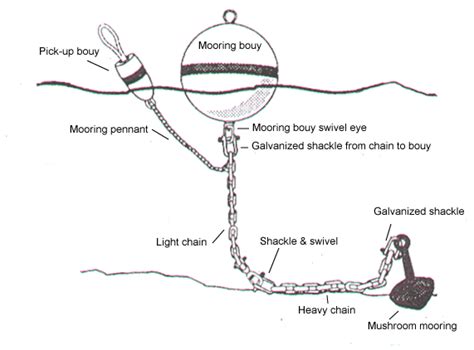 Mooring Diagram