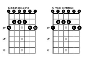 How To Play G Minor Pentatonic Scale On Guitar - Infoupdate.org