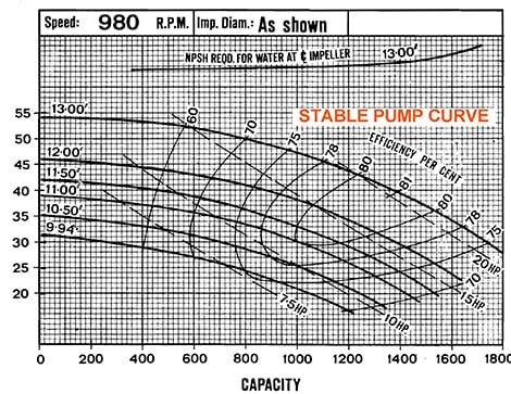 Understanding pump curves #2: stable & unstable curves STABLE PUMP ...