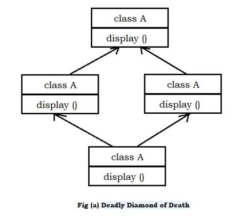 Simply Basics: Deadly Diamond of Death problem