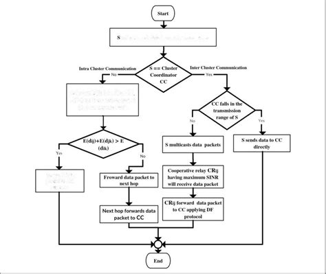 20+ communication flow chart - CorrindaUrja