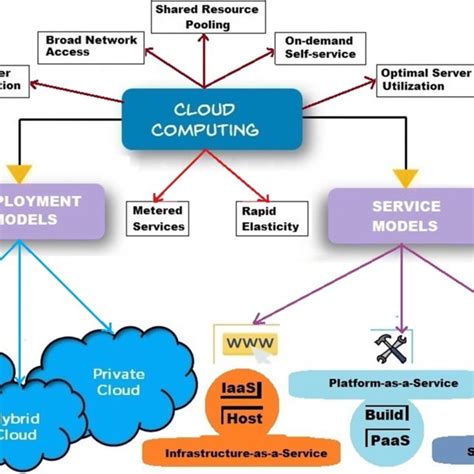 Cloud readiness in Indian Schools | Download Scientific Diagram