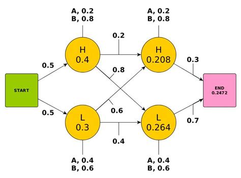 Explain Backward algorithm for Hidden Markov Model - Cross Validated