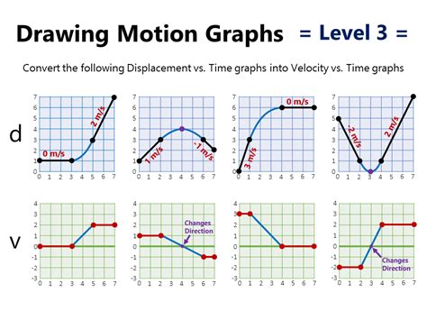 Velocity Time Graph And Position Time Graphs