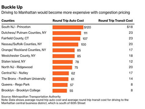 NYC Congestion Pricing Plan Might Imply $120 Journeys For Some Drivers ...