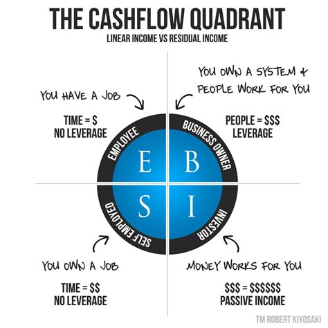 Cashflow quadrant - bezylawyers