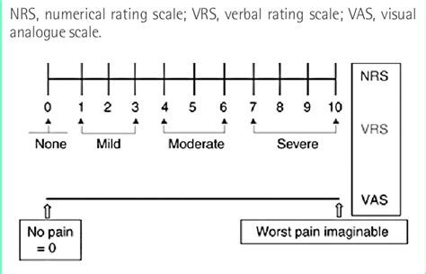 Vas Visual Analog Pain Scale