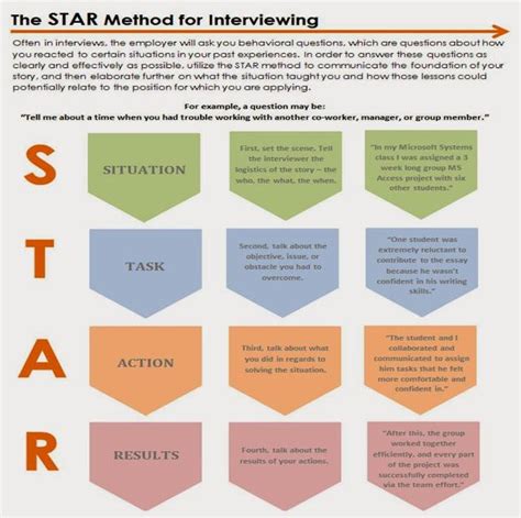 Use the STAR Method to answer behavioral interviewing questions | Job ...