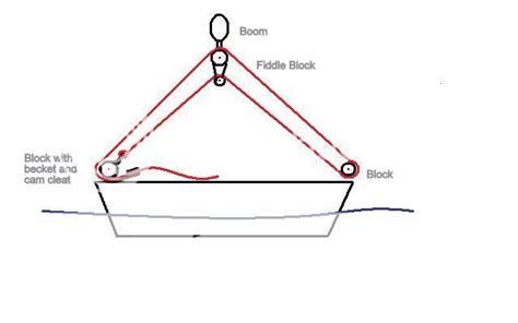 Running rigging diagram? | Sailboat Owners Forums