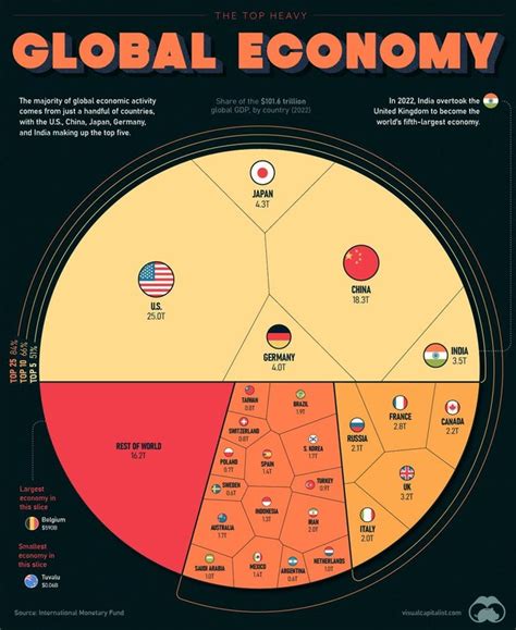 Top Heavy: Countries by Share of the Global Economy : r/coolguides