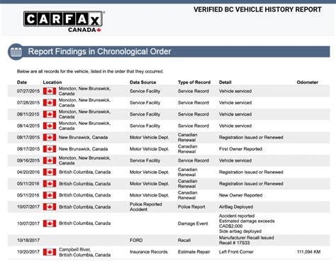 Guide To Understand A Vehicle History Report | Aha Insurance