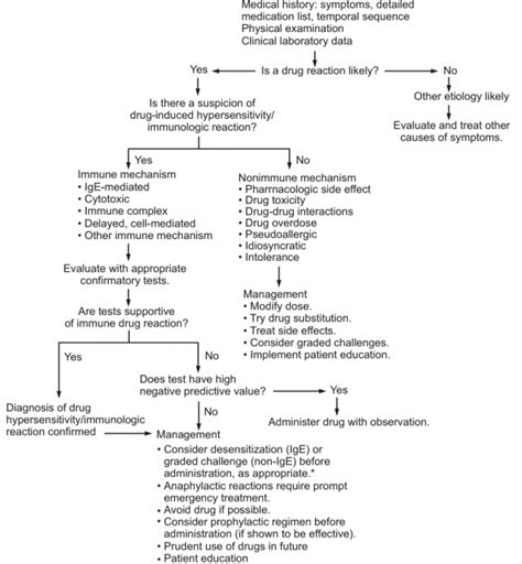 Prevention of Adverse Drug Reactions and Drug Interactions