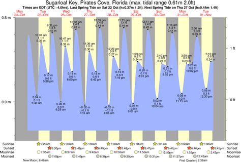 Tide Times and Tide Chart for Sugarloaf Key, Pirates Cove