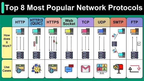 Top 8 Most Popular Network Protocols Explained - YouTube