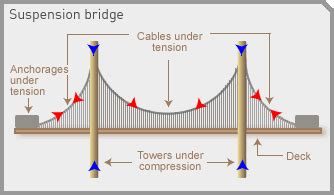 Diagram Suspension Bridge