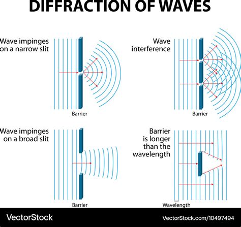 Wave diffraction Royalty Free Vector Image - VectorStock