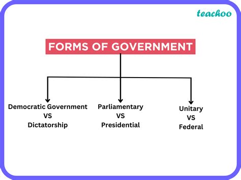 Forms of Government - Class 6 Political Science - Concepts